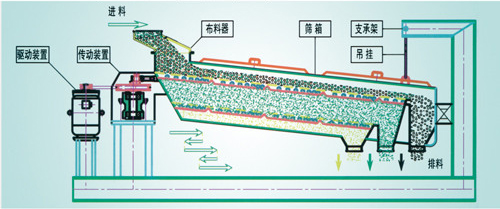 平面回轉(zhuǎn)篩在物料分級進(jìn)行篩分出現(xiàn)振動異常如何解決？
